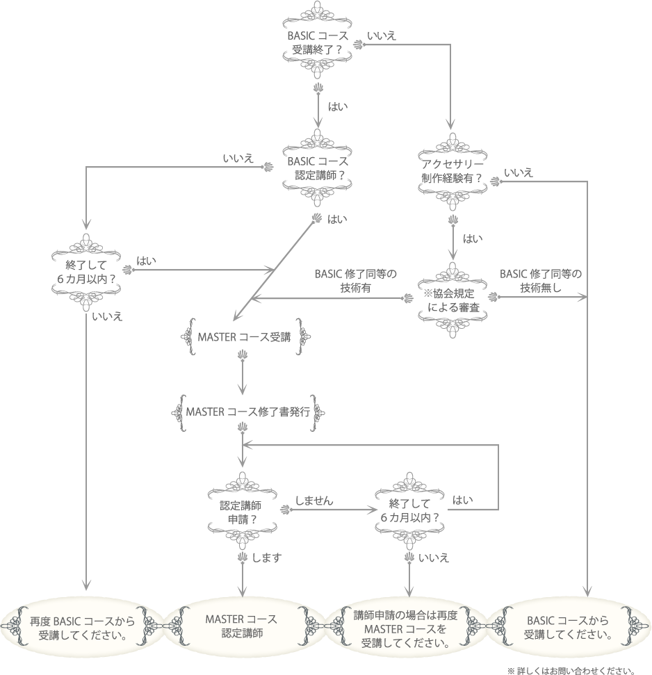 認定講座MASTERコース受講の流れ